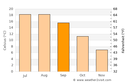 Keles average temperature in September