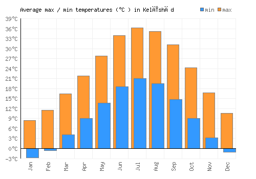 Kelīshād average minimum / maximum temperatures (Celsius)