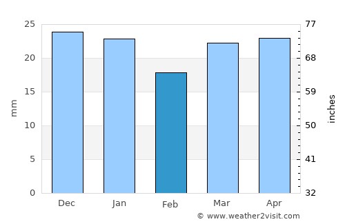 Kelīshād average rain in February