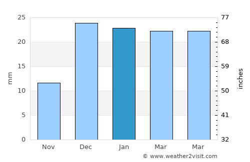 Kelīshād average rain in January