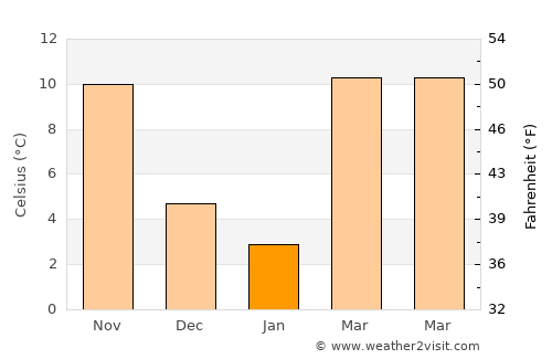Kelīshād average temperature in January