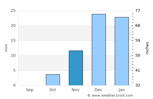 Kelīshād average rain in November