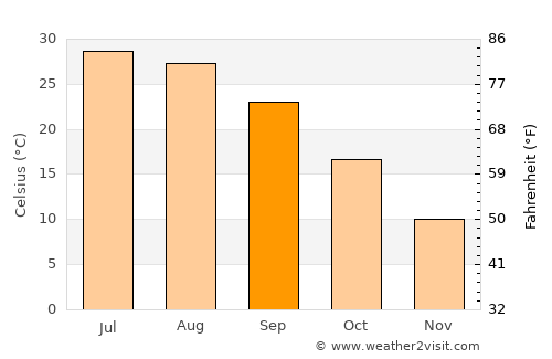 Kelīshād average temperature in September