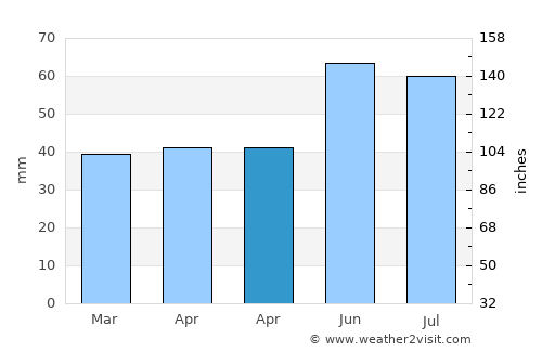 Kelkheim (Taunus) average rain in April