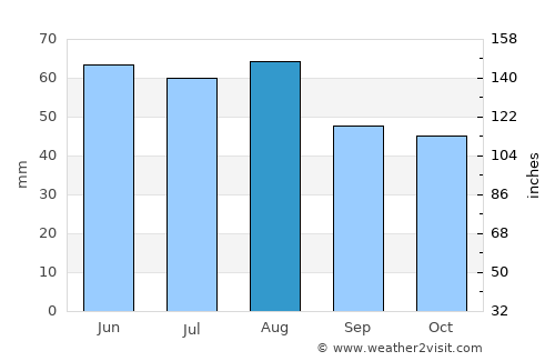 Kelkheim (Taunus) average rain in August