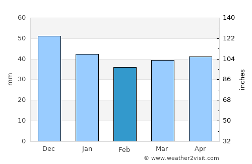 Kelkheim (Taunus) average rain in February