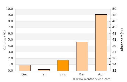 Kelkheim (Taunus) average temperature in February