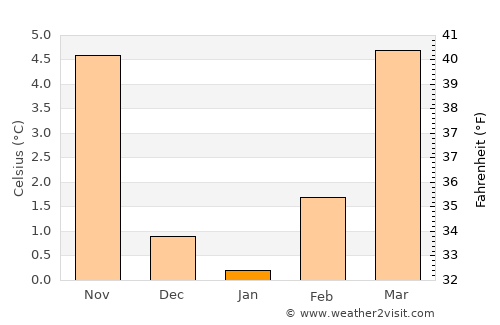 Kelkheim (Taunus) average temperature in January