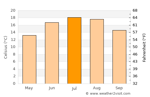 Kelkheim (Taunus) average temperature in July