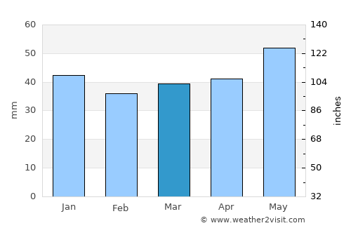 Kelkheim (Taunus) average rain in March
