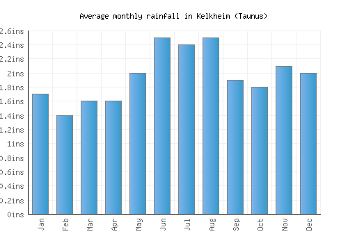 Kelkheim (Taunus) monthly rainfall chart (inches)