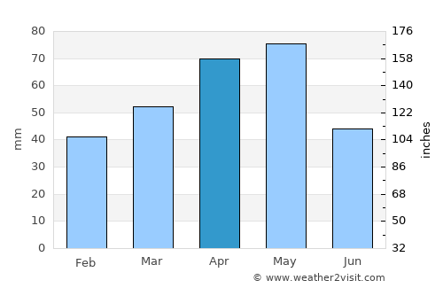 Kelkit average rain in April