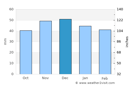Kelkit average rain in December