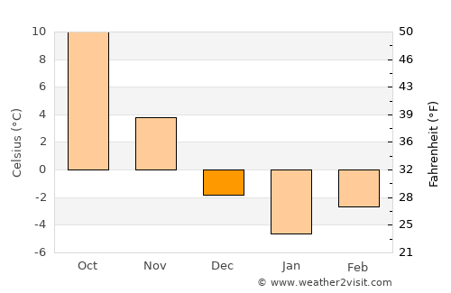 Kelkit average temperature in December