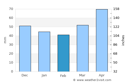 Kelkit average rain in February