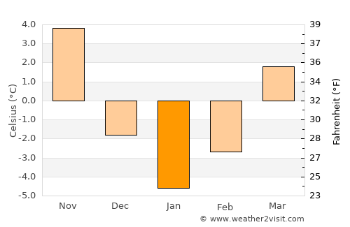 Kelkit average temperature in January