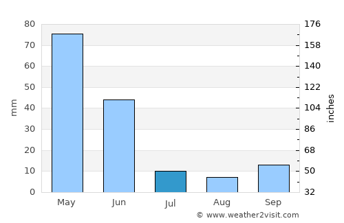 Kelkit average rain in July