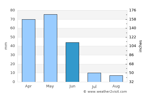 Kelkit average rain in June
