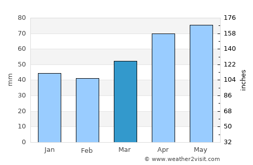 Kelkit average rain in March
