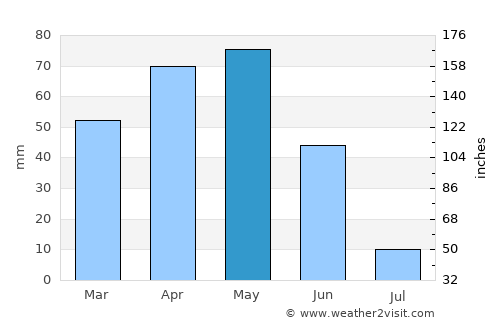 Kelkit average rain in May