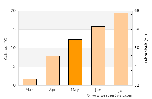 Kelkit average temperature in May