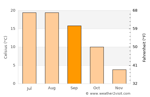 Kelkit average temperature in September