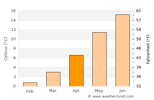 Kellenhusen average temperature in April
