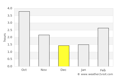 Kellenhusen average rain in December
