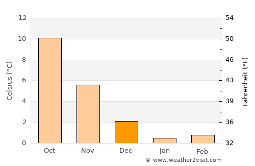 Kellenhusen average temperature in December