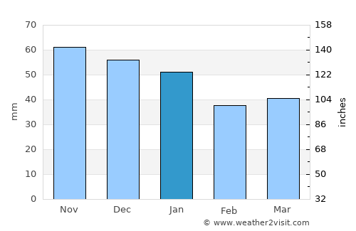 Kellenhusen average rain in January