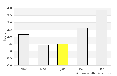 Kellenhusen average rain in January