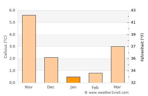 Kellenhusen average temperature in January