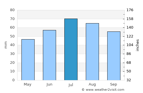 Kellenhusen average rain in July