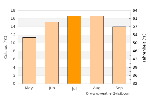 Kellenhusen average temperature in July