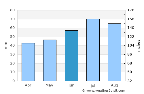 Kellenhusen average rain in June