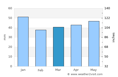 Kellenhusen average rain in March