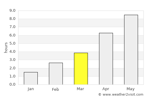 Kellenhusen average rain in March
