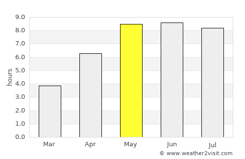 Kellenhusen average rain in May