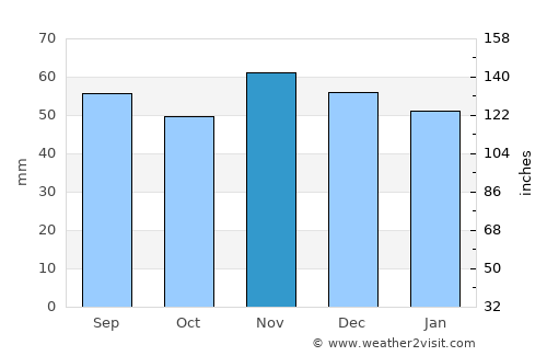 Kellenhusen average rain in November