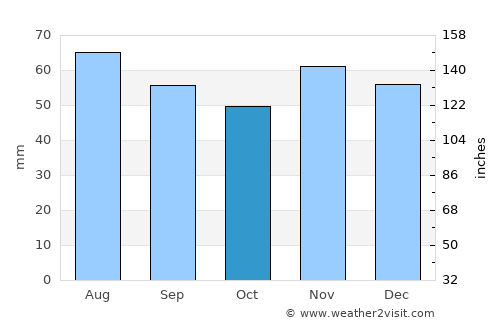 Kellenhusen average rain in October