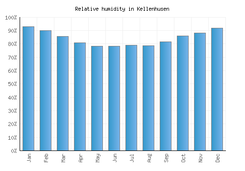 Kellenhusen relative humidity averages