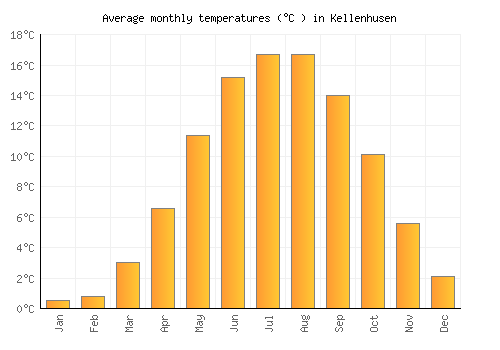 Kellenhusen average temperature chart (Celsius)