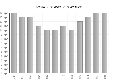 Kellenhusen average winspeed by month (mph)