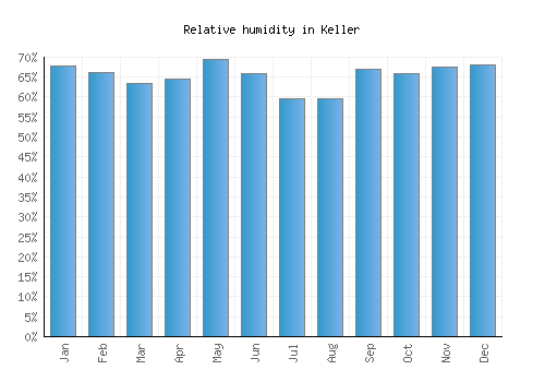Keller relative humidity averages