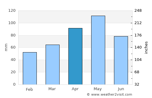 Keller average rain in April