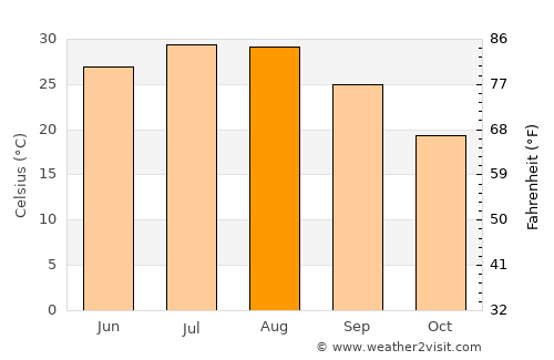 Keller average temperature in August