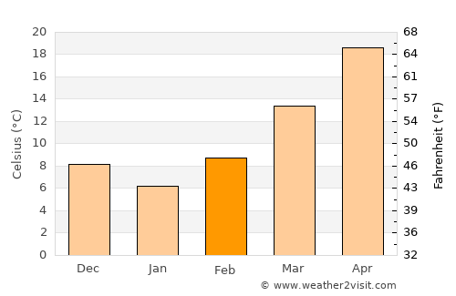 Keller average temperature in February