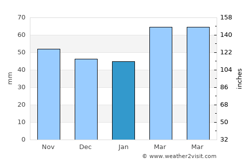 Keller average rain in January