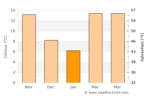 Keller average temperature in January