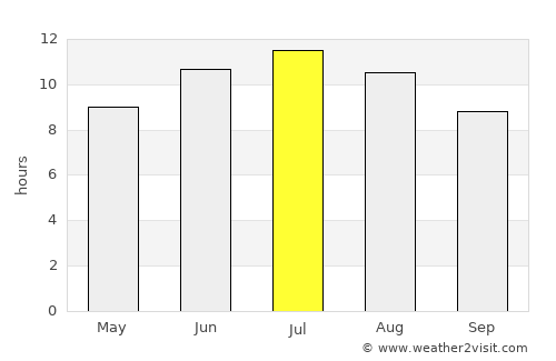 Keller average rain in July